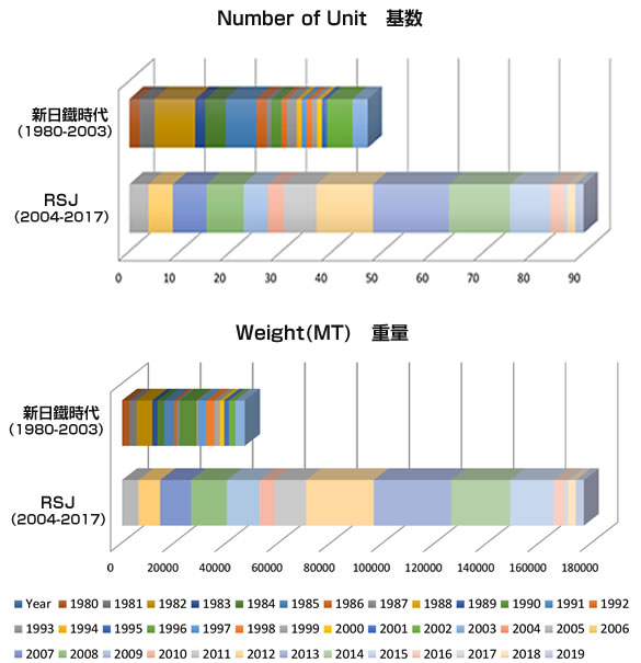 新日鐵時代とRSJの基数＆重量による実績グラフ